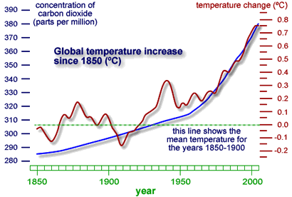 an increase in the greenhouse effect causes an increase in